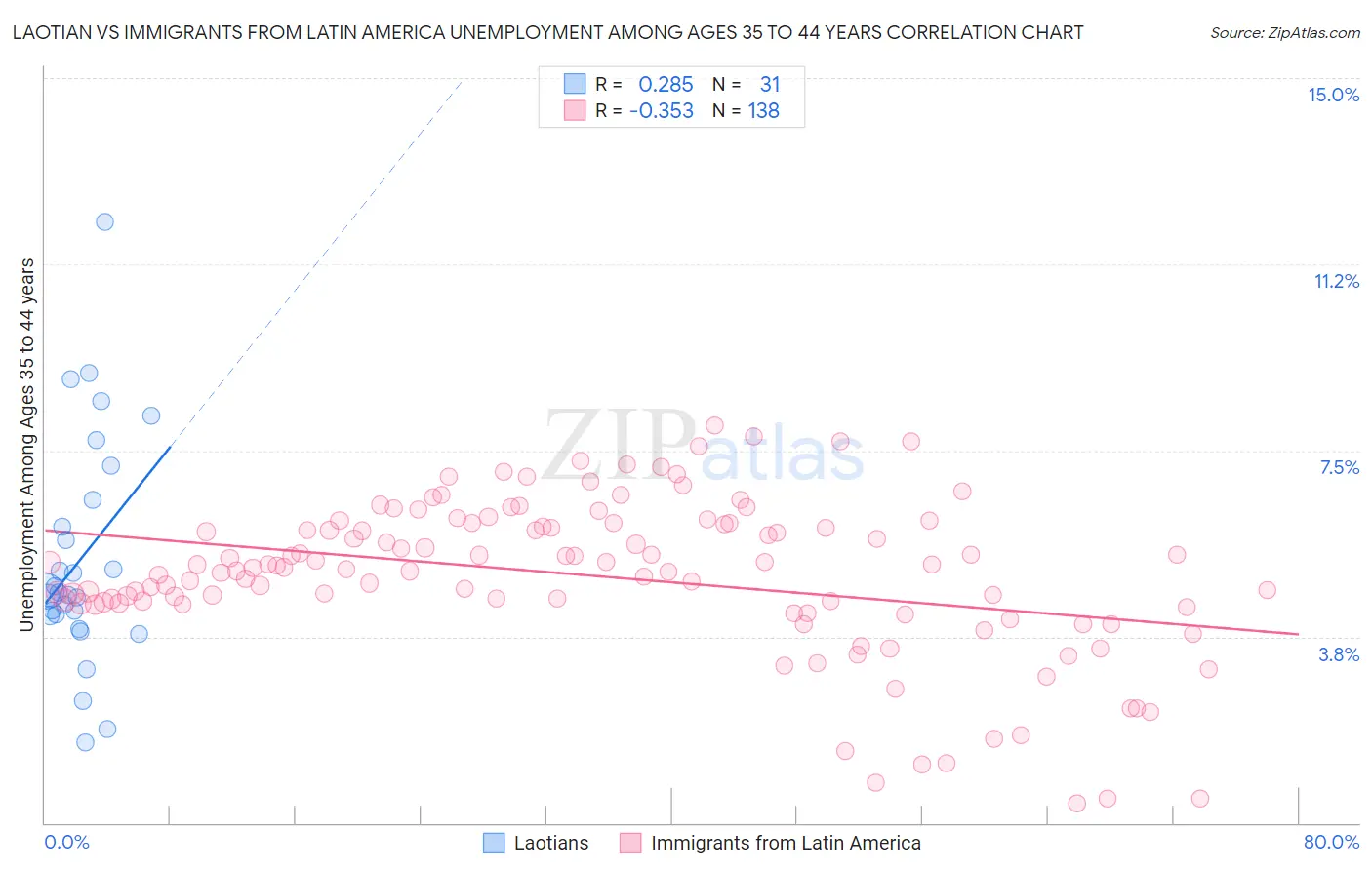 Laotian vs Immigrants from Latin America Unemployment Among Ages 35 to 44 years