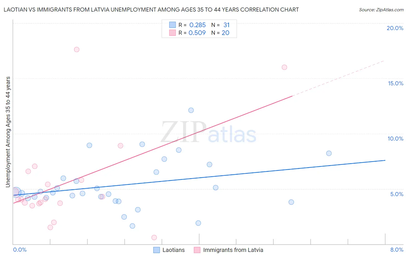 Laotian vs Immigrants from Latvia Unemployment Among Ages 35 to 44 years
