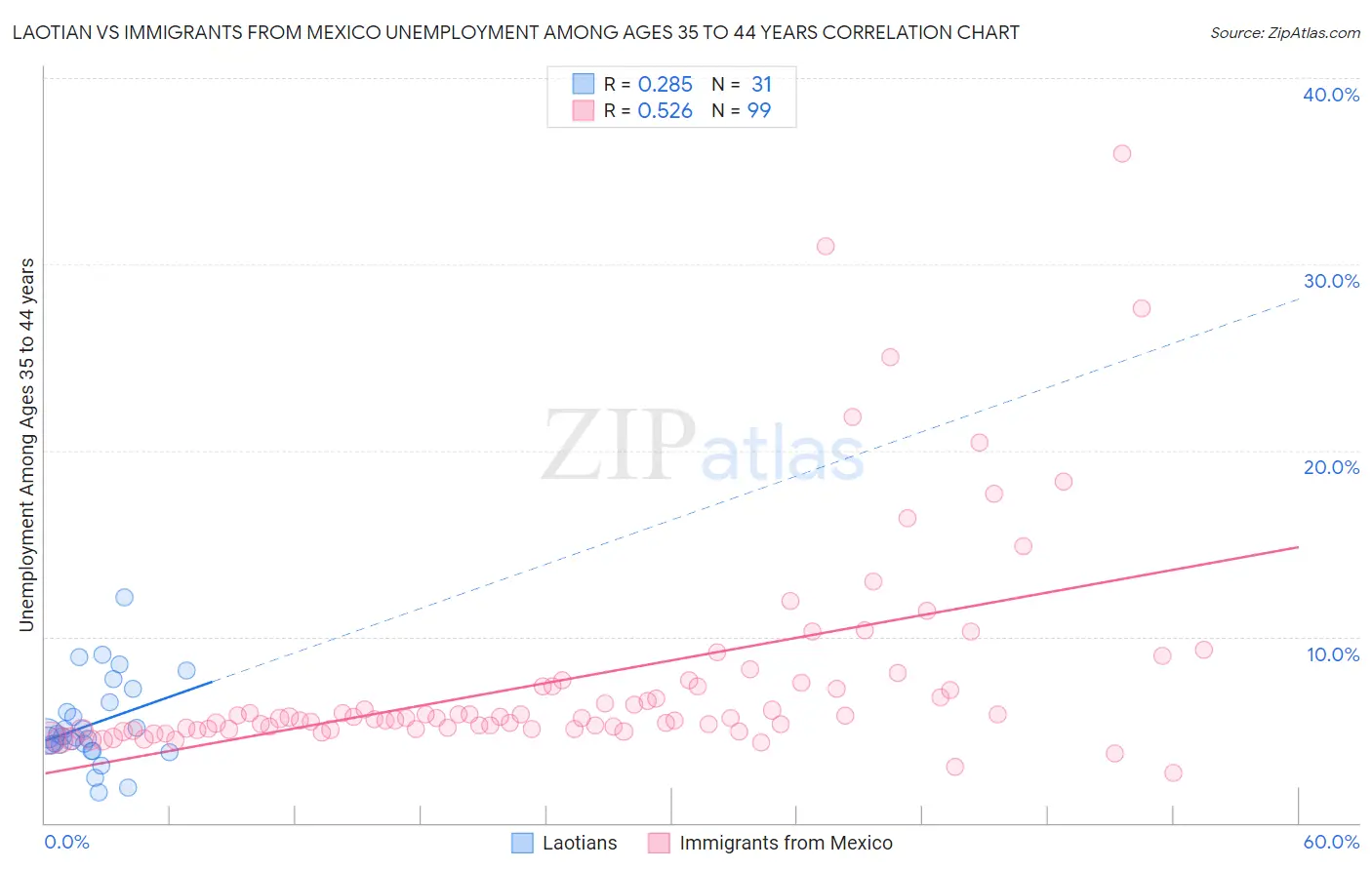 Laotian vs Immigrants from Mexico Unemployment Among Ages 35 to 44 years
