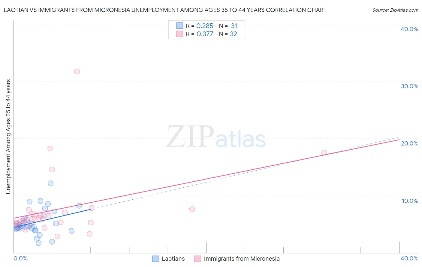 Laotian vs Immigrants from Micronesia Unemployment Among Ages 35 to 44 years