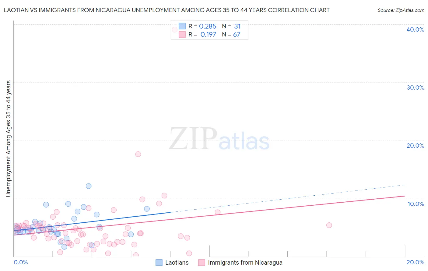 Laotian vs Immigrants from Nicaragua Unemployment Among Ages 35 to 44 years