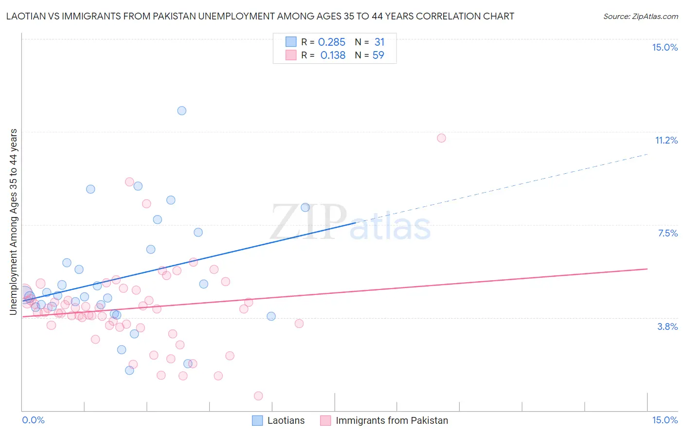 Laotian vs Immigrants from Pakistan Unemployment Among Ages 35 to 44 years