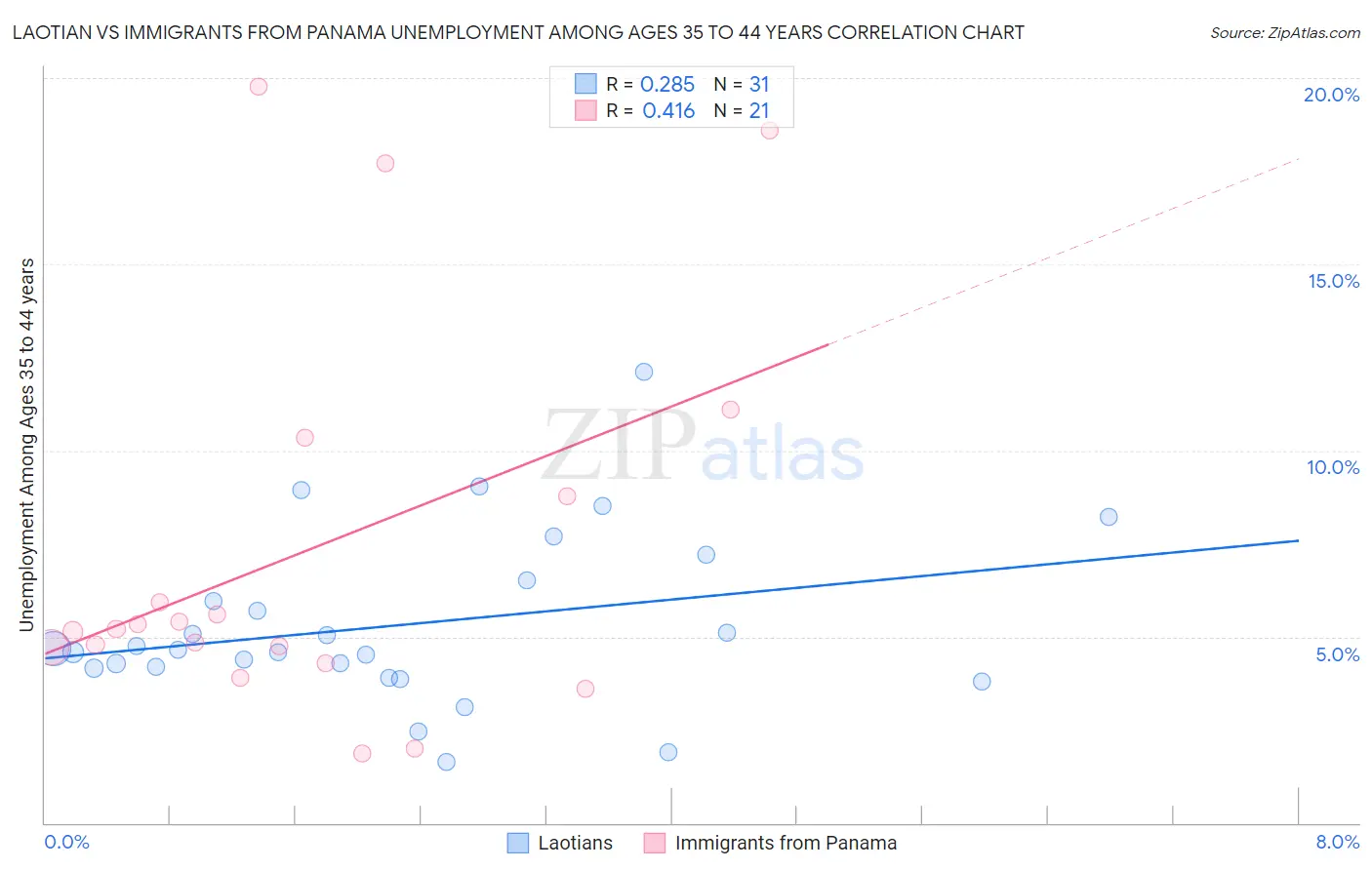 Laotian vs Immigrants from Panama Unemployment Among Ages 35 to 44 years