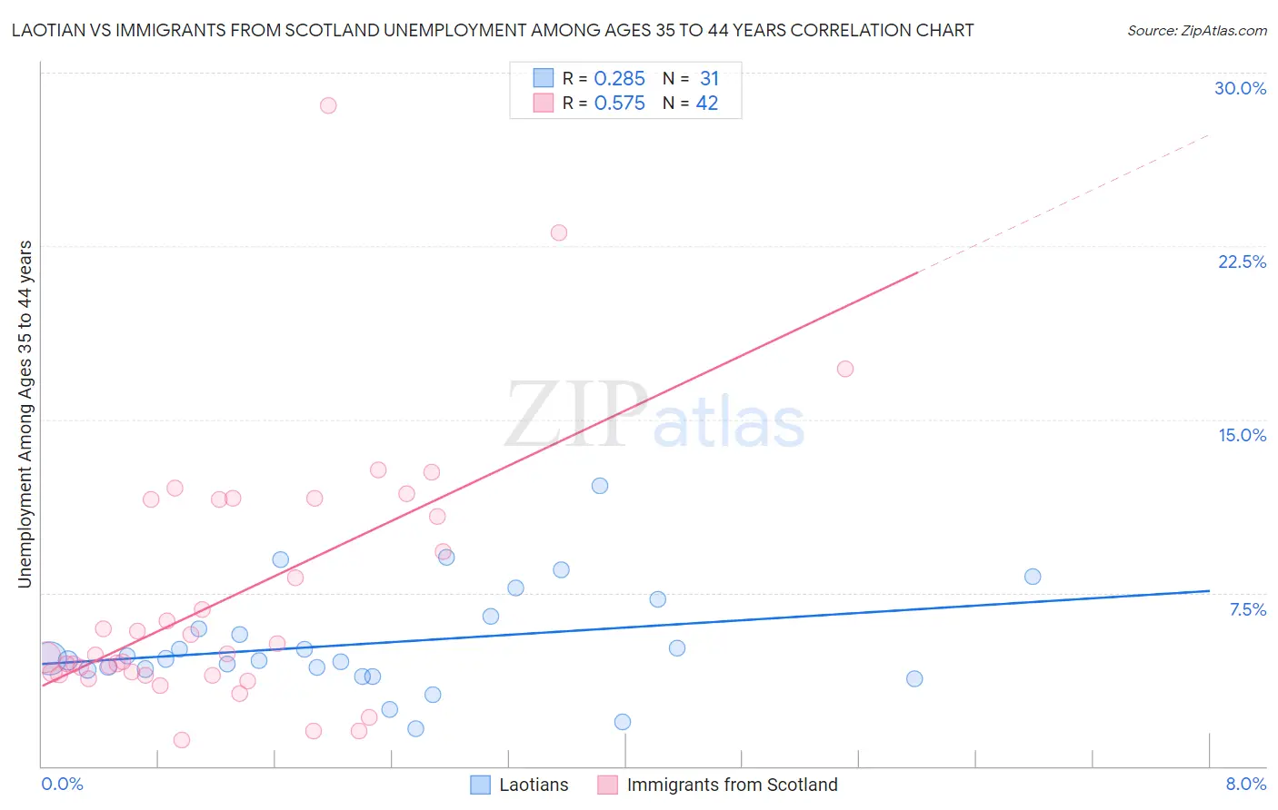 Laotian vs Immigrants from Scotland Unemployment Among Ages 35 to 44 years