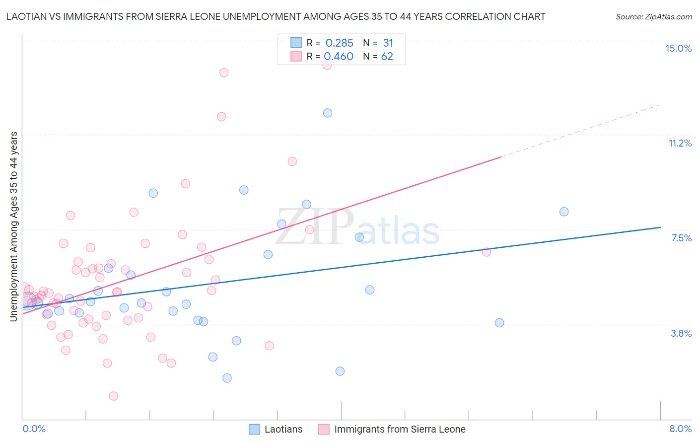 Laotian vs Immigrants from Sierra Leone Unemployment Among Ages 35 to 44 years