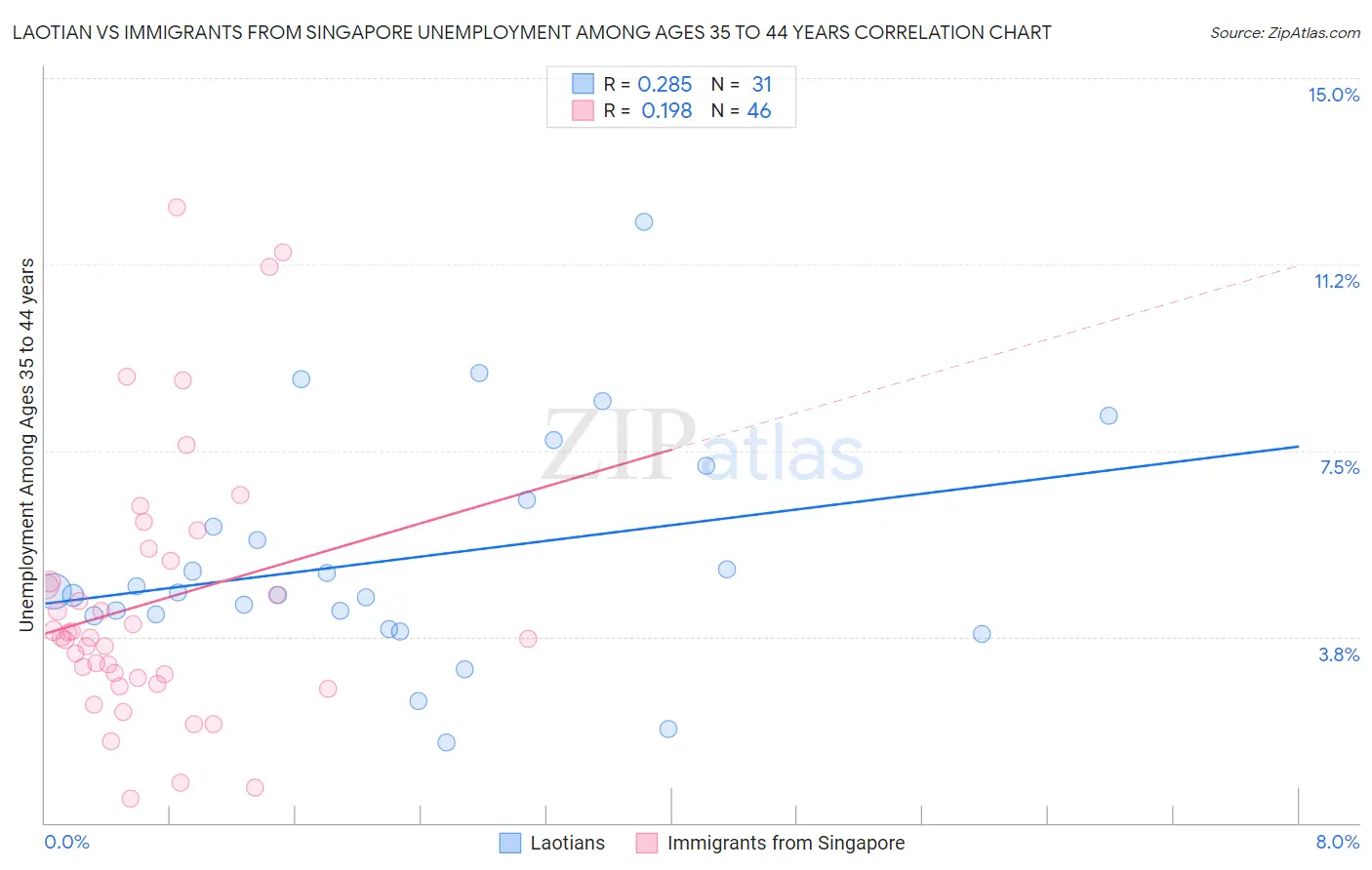 Laotian vs Immigrants from Singapore Unemployment Among Ages 35 to 44 years