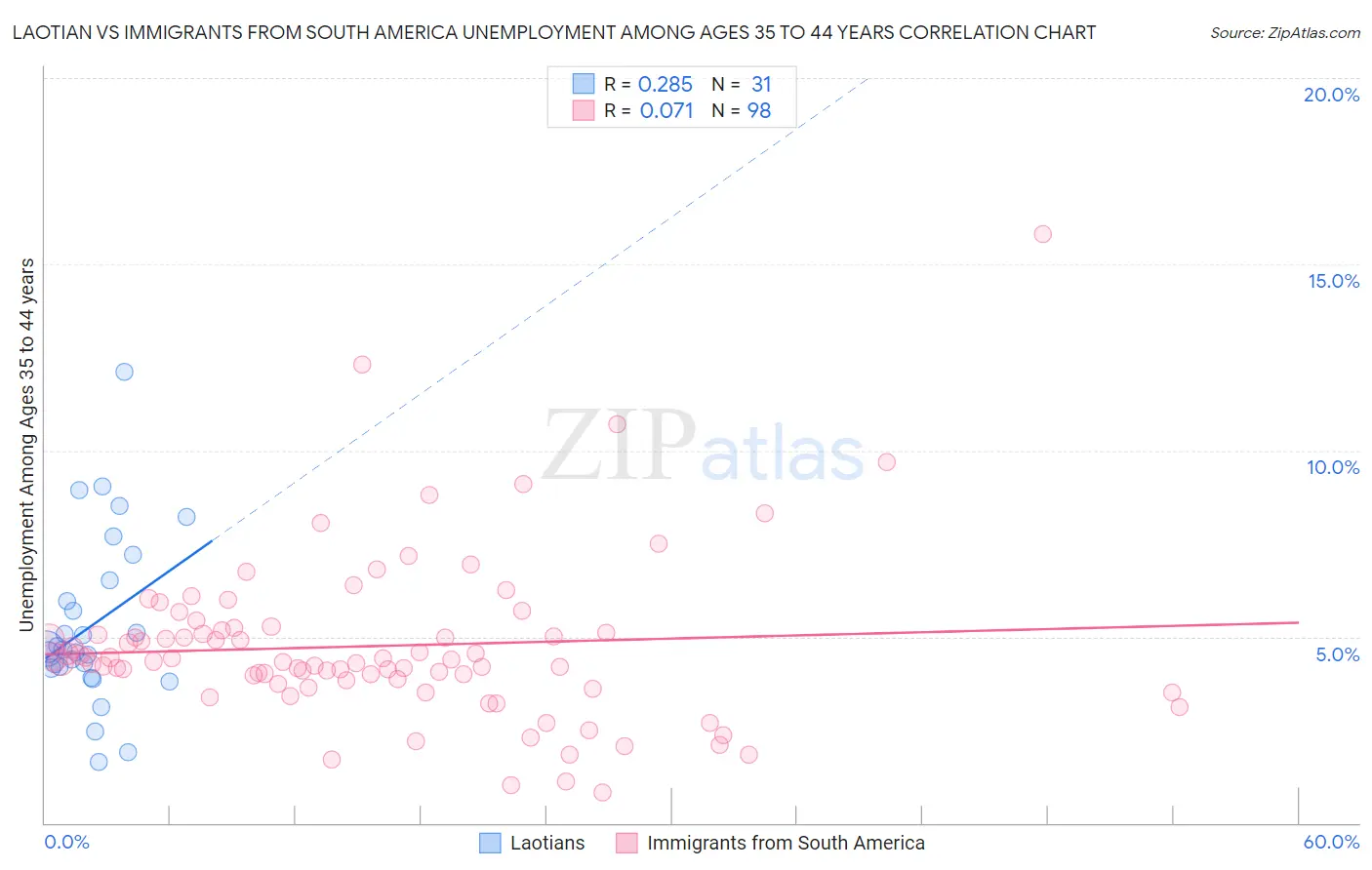 Laotian vs Immigrants from South America Unemployment Among Ages 35 to 44 years