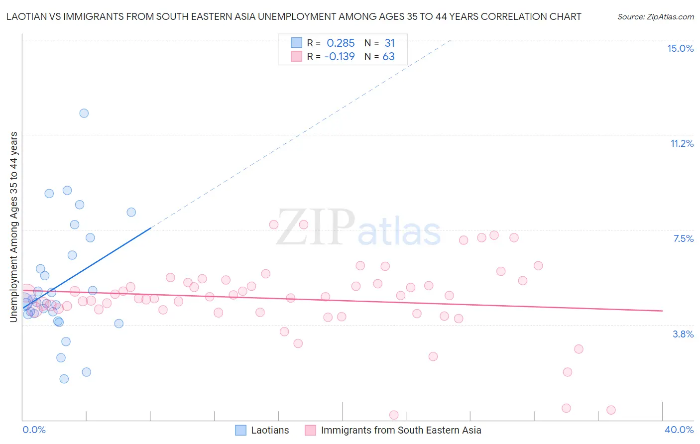 Laotian vs Immigrants from South Eastern Asia Unemployment Among Ages 35 to 44 years