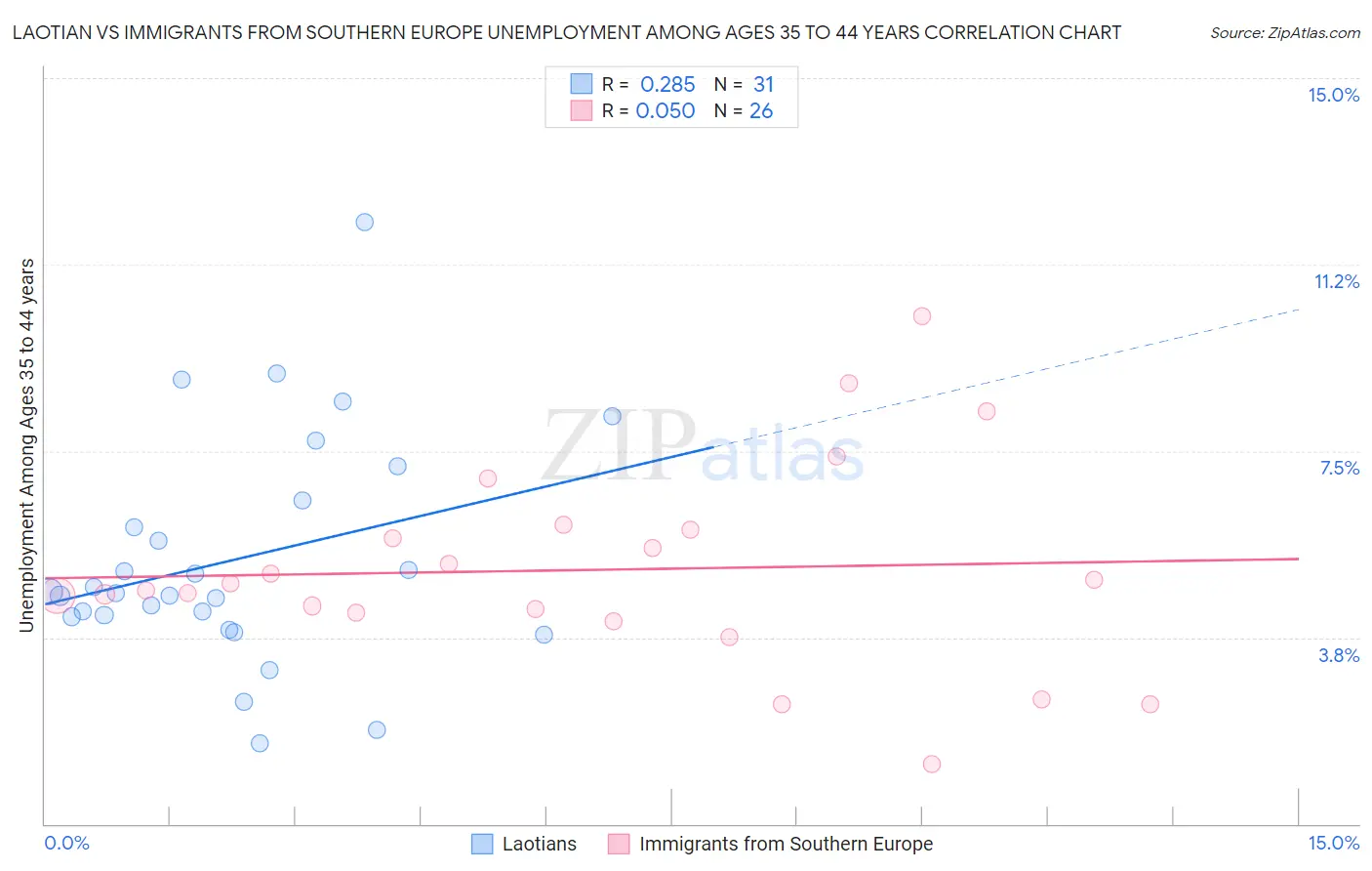 Laotian vs Immigrants from Southern Europe Unemployment Among Ages 35 to 44 years