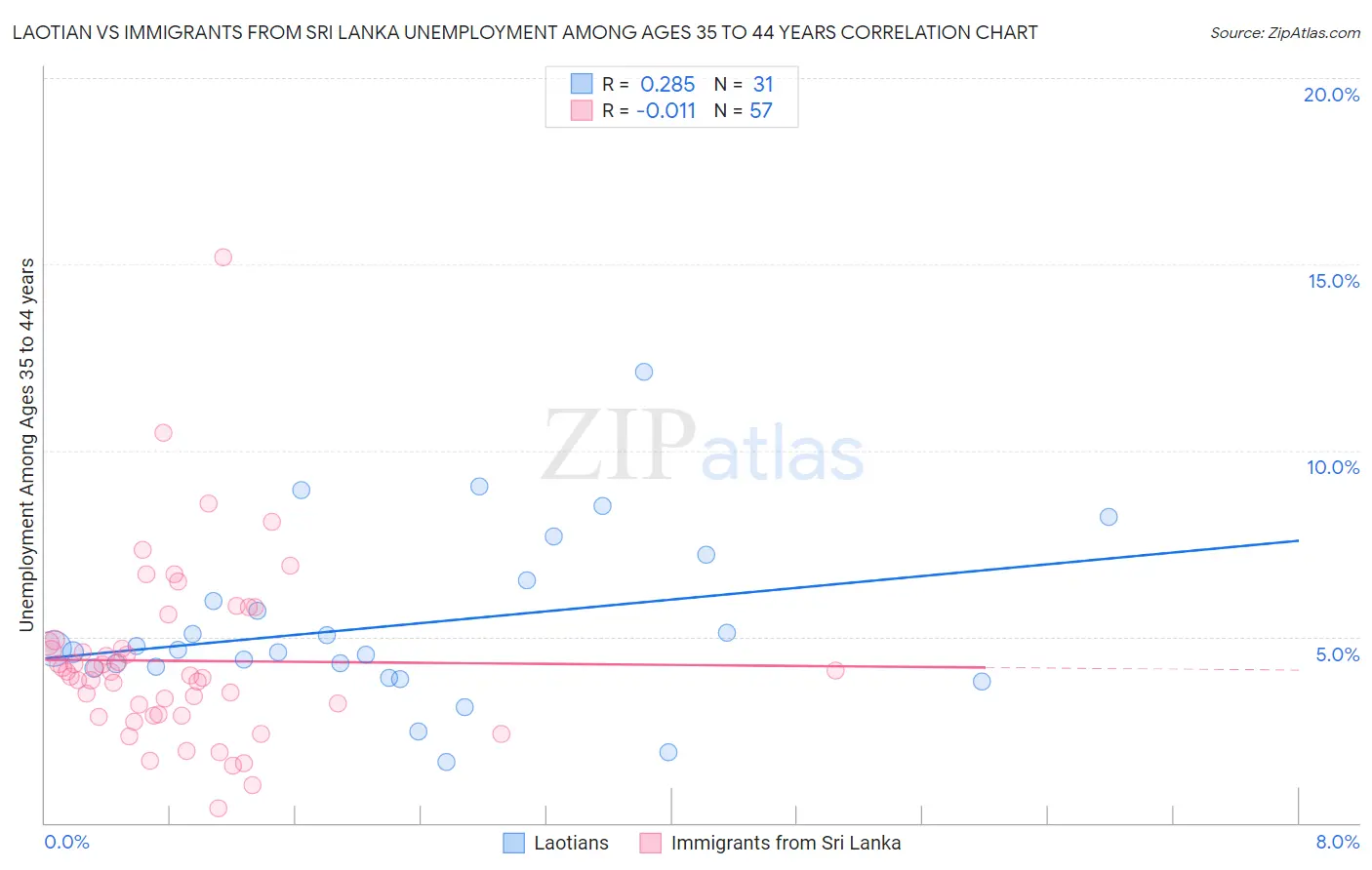 Laotian vs Immigrants from Sri Lanka Unemployment Among Ages 35 to 44 years