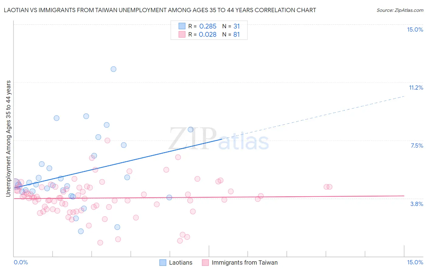 Laotian vs Immigrants from Taiwan Unemployment Among Ages 35 to 44 years