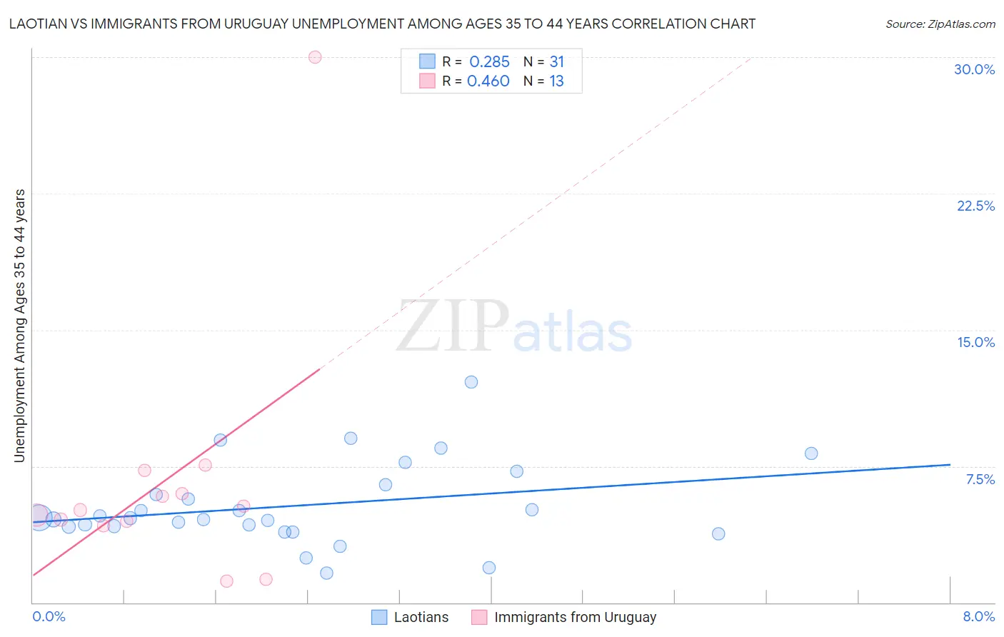 Laotian vs Immigrants from Uruguay Unemployment Among Ages 35 to 44 years