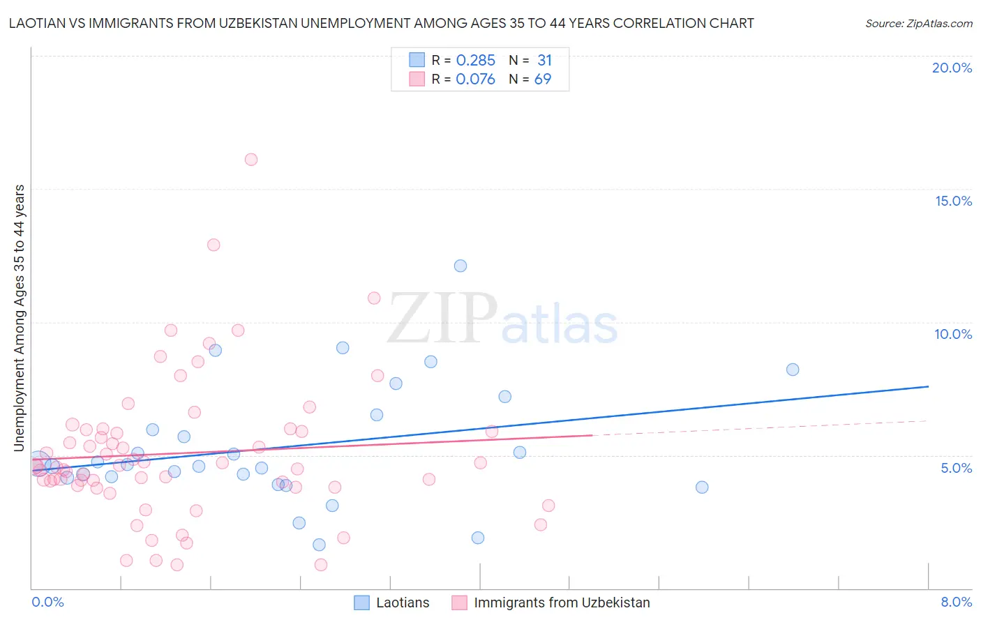 Laotian vs Immigrants from Uzbekistan Unemployment Among Ages 35 to 44 years