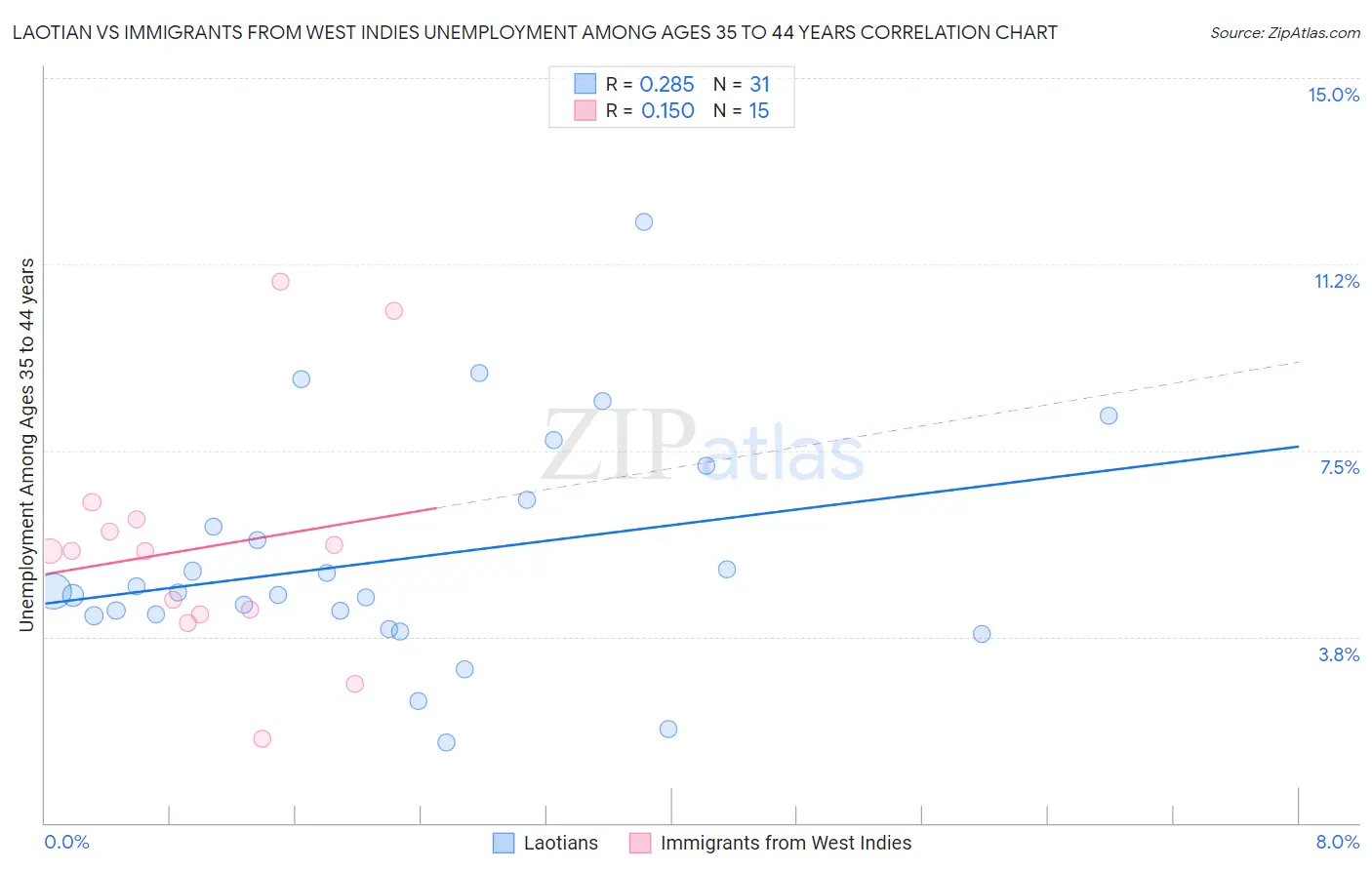 Laotian vs Immigrants from West Indies Unemployment Among Ages 35 to 44 years