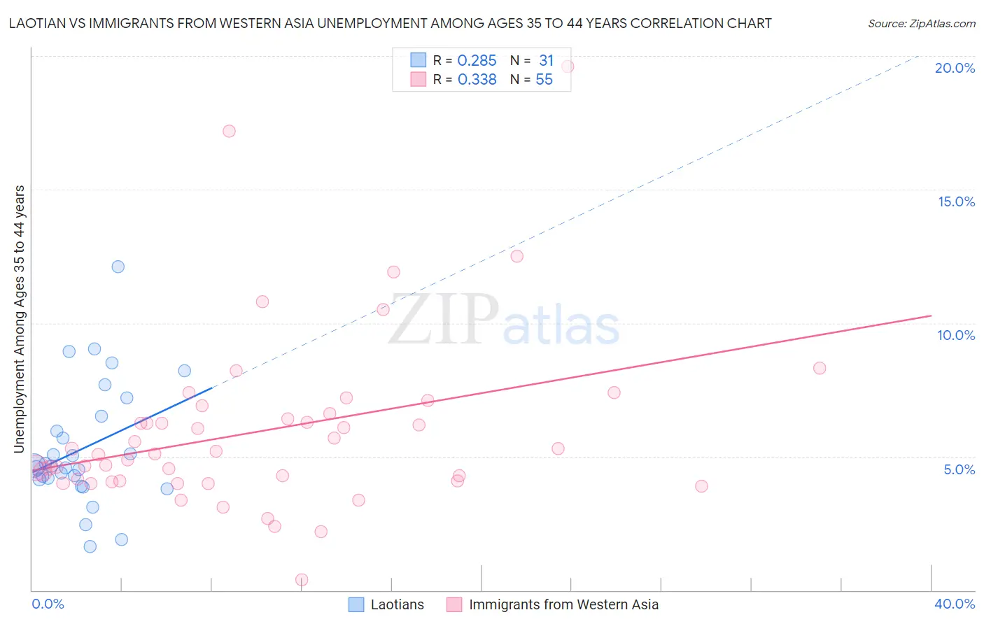 Laotian vs Immigrants from Western Asia Unemployment Among Ages 35 to 44 years