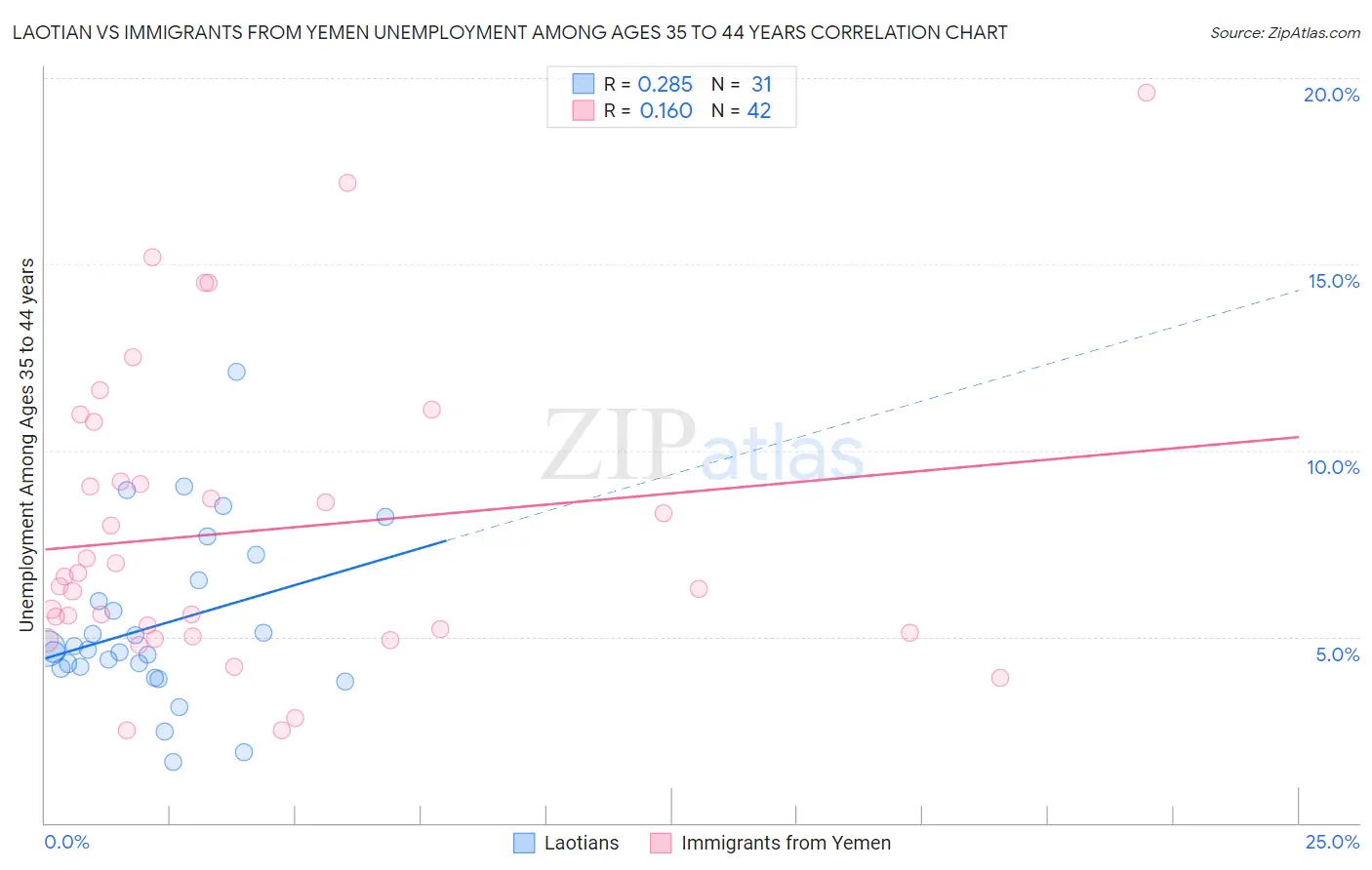 Laotian vs Immigrants from Yemen Unemployment Among Ages 35 to 44 years