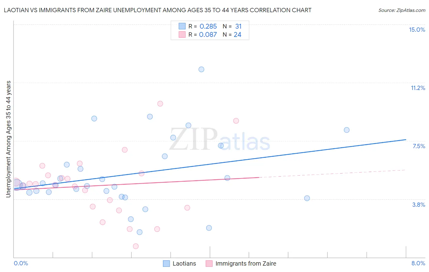 Laotian vs Immigrants from Zaire Unemployment Among Ages 35 to 44 years