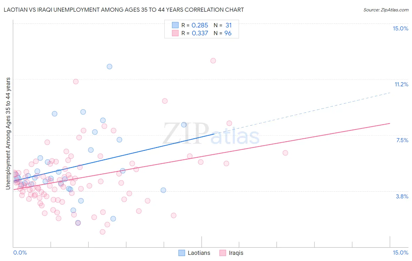 Laotian vs Iraqi Unemployment Among Ages 35 to 44 years