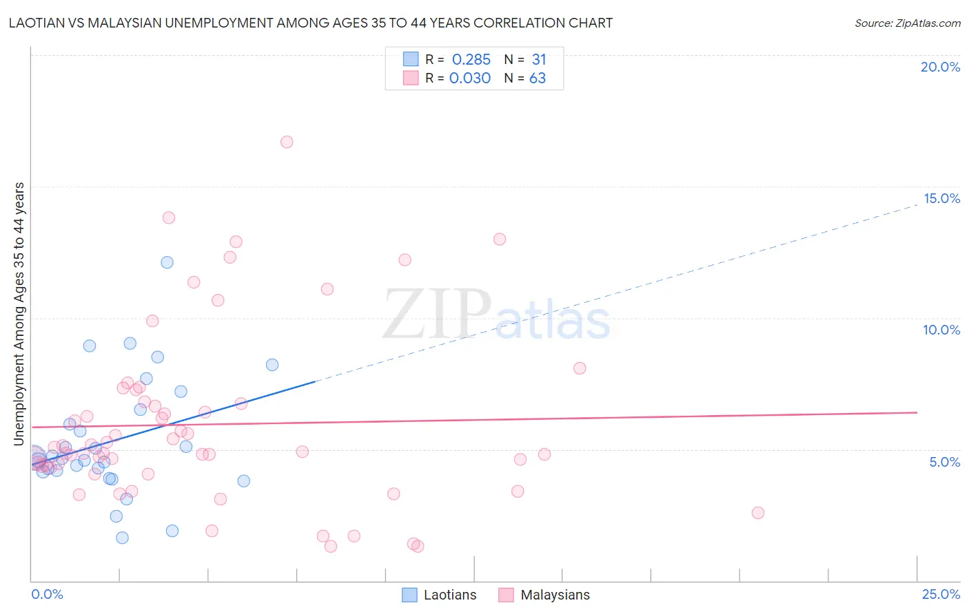 Laotian vs Malaysian Unemployment Among Ages 35 to 44 years