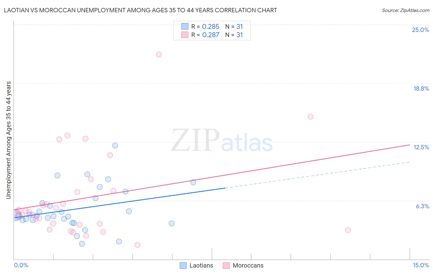 Laotian vs Moroccan Unemployment Among Ages 35 to 44 years