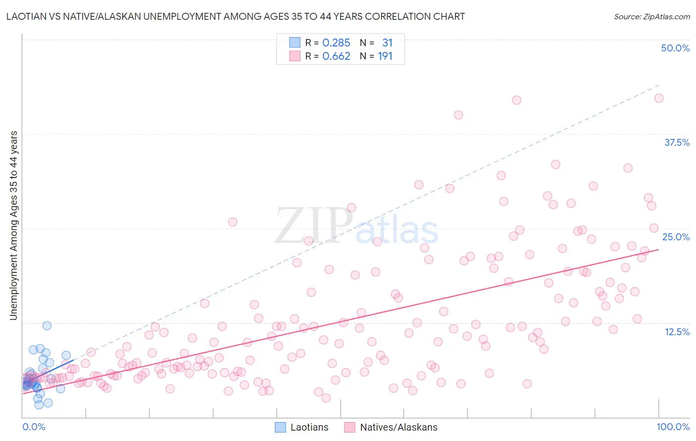 Laotian vs Native/Alaskan Unemployment Among Ages 35 to 44 years