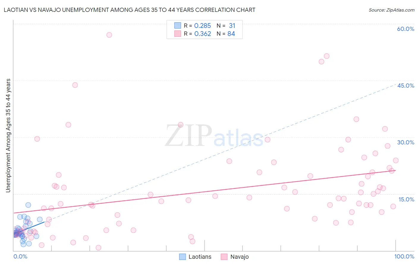 Laotian vs Navajo Unemployment Among Ages 35 to 44 years