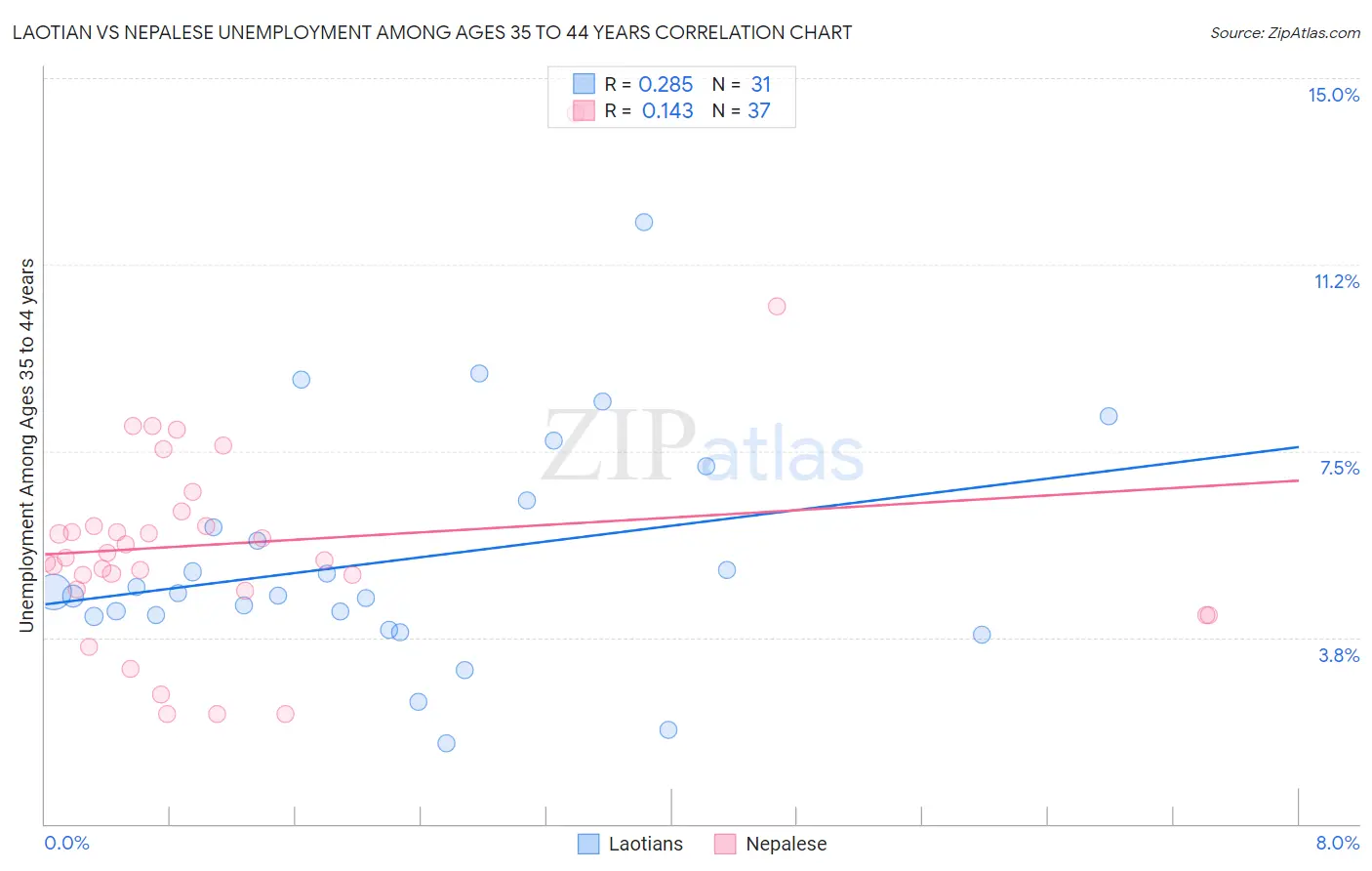 Laotian vs Nepalese Unemployment Among Ages 35 to 44 years