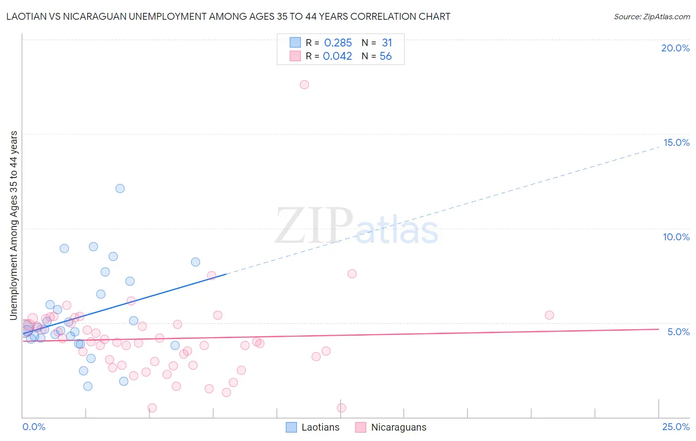 Laotian vs Nicaraguan Unemployment Among Ages 35 to 44 years