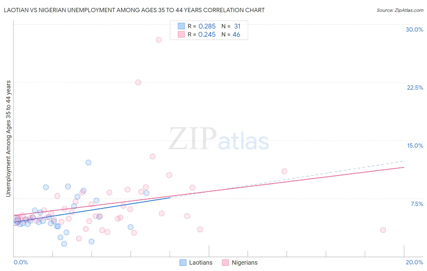 Laotian vs Nigerian Unemployment Among Ages 35 to 44 years