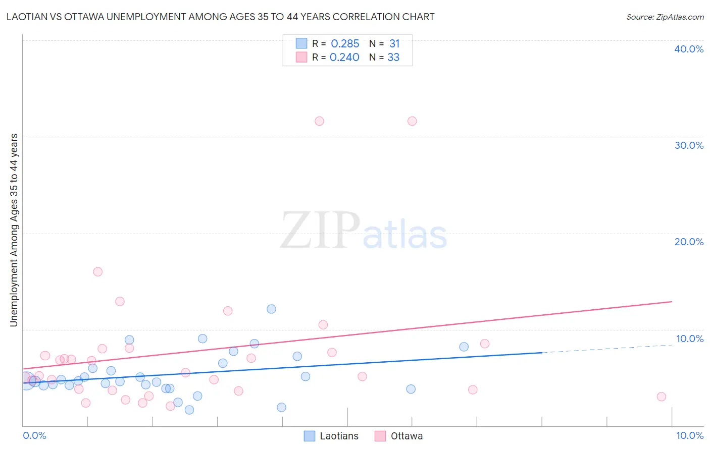 Laotian vs Ottawa Unemployment Among Ages 35 to 44 years