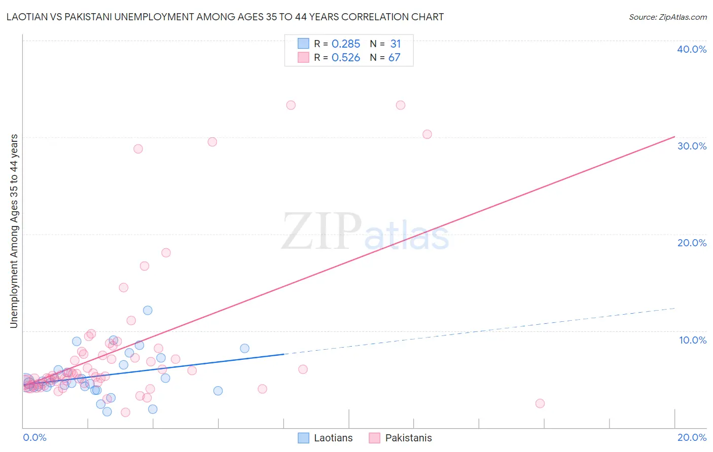 Laotian vs Pakistani Unemployment Among Ages 35 to 44 years