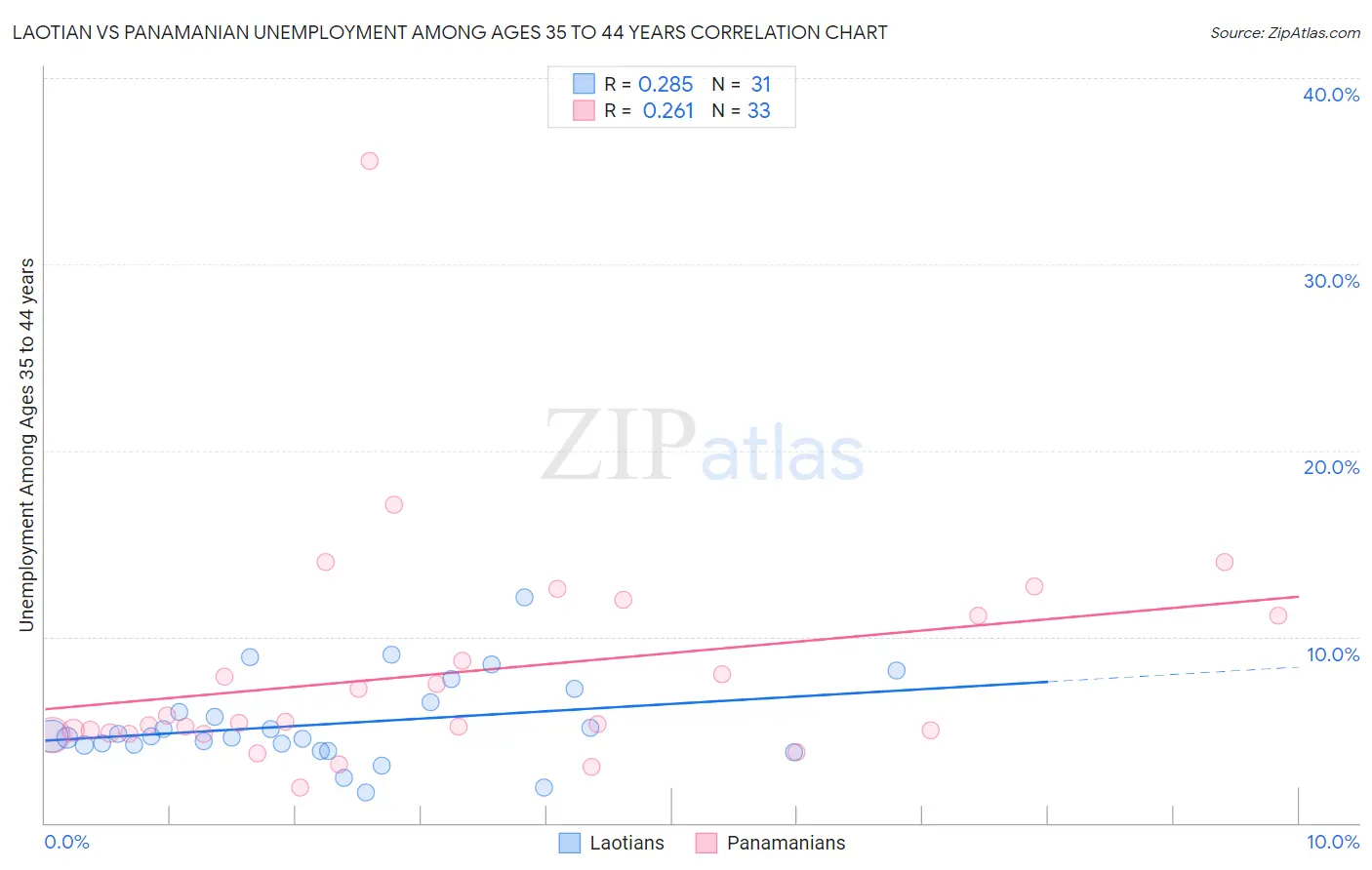Laotian vs Panamanian Unemployment Among Ages 35 to 44 years