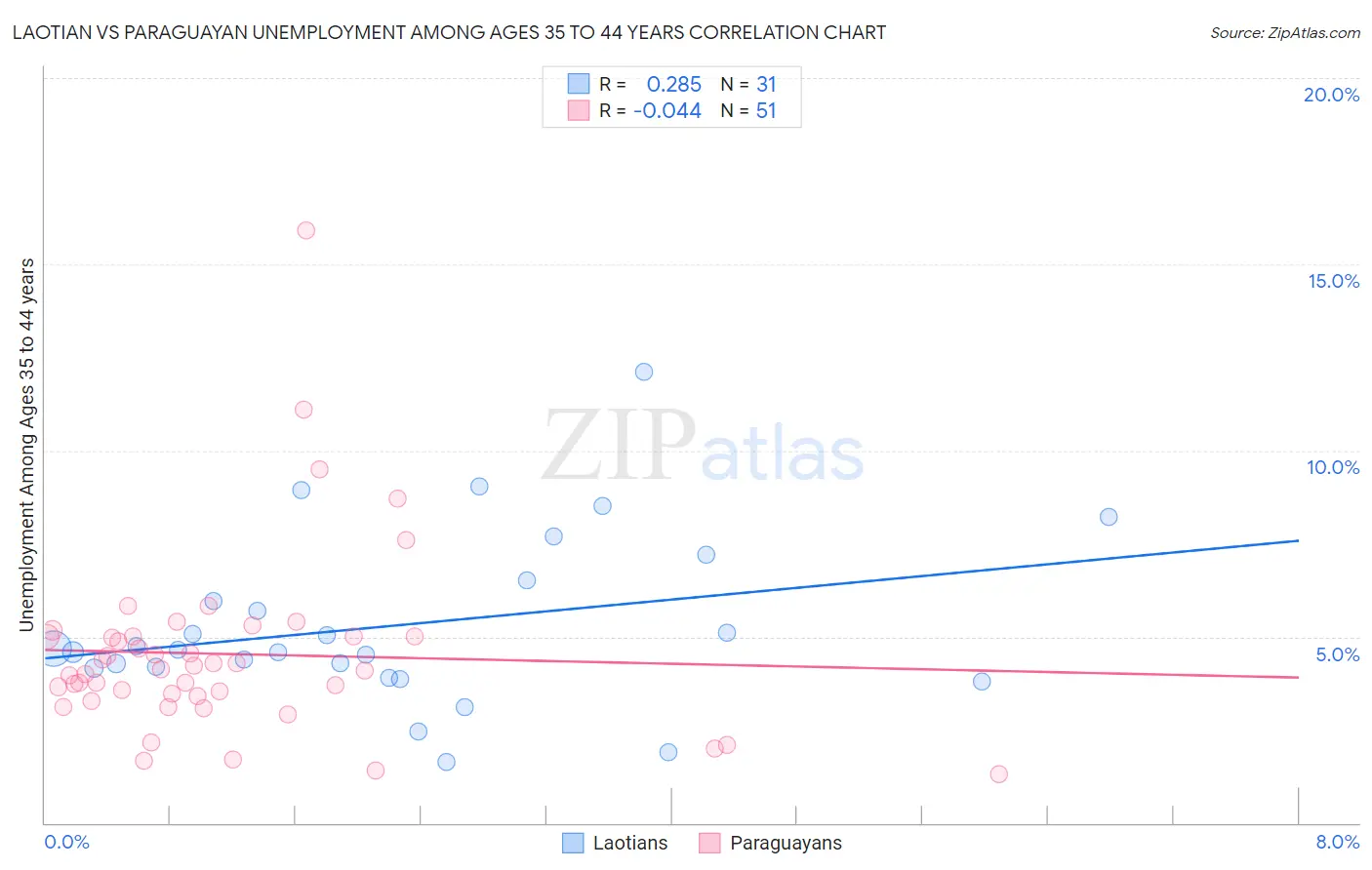 Laotian vs Paraguayan Unemployment Among Ages 35 to 44 years