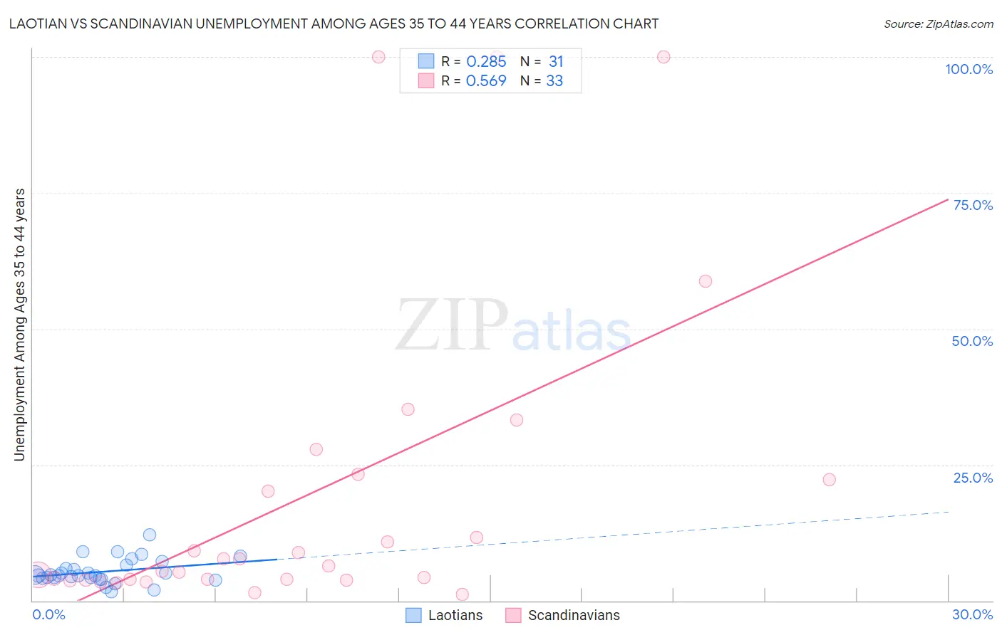 Laotian vs Scandinavian Unemployment Among Ages 35 to 44 years