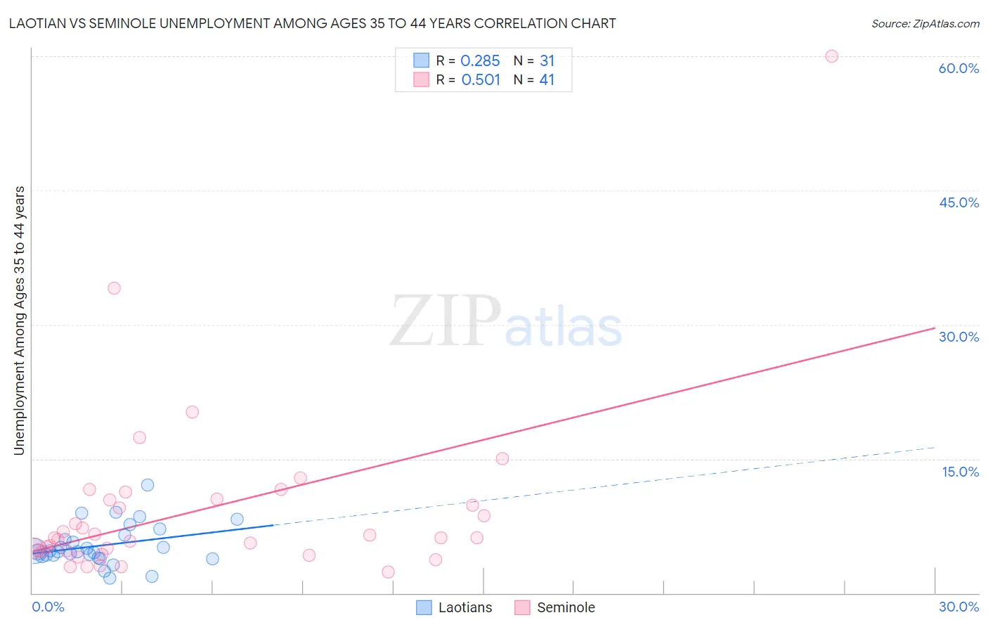 Laotian vs Seminole Unemployment Among Ages 35 to 44 years