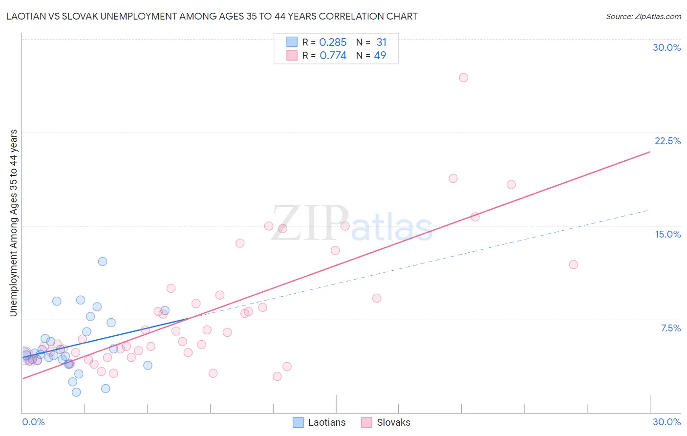 Laotian vs Slovak Unemployment Among Ages 35 to 44 years