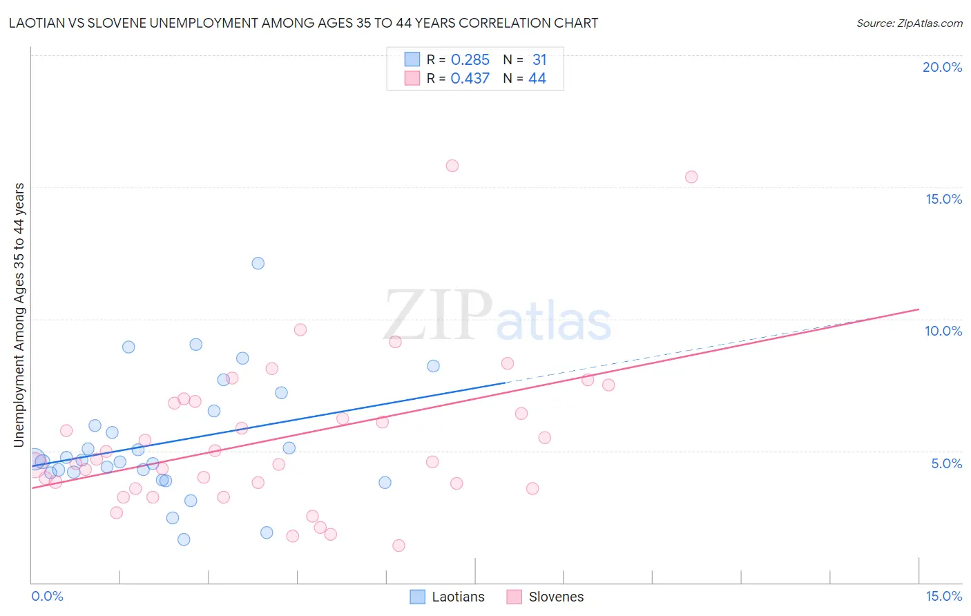 Laotian vs Slovene Unemployment Among Ages 35 to 44 years