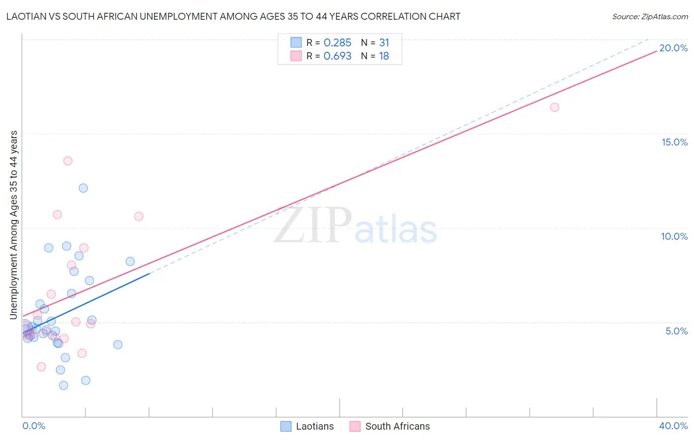 Laotian vs South African Unemployment Among Ages 35 to 44 years