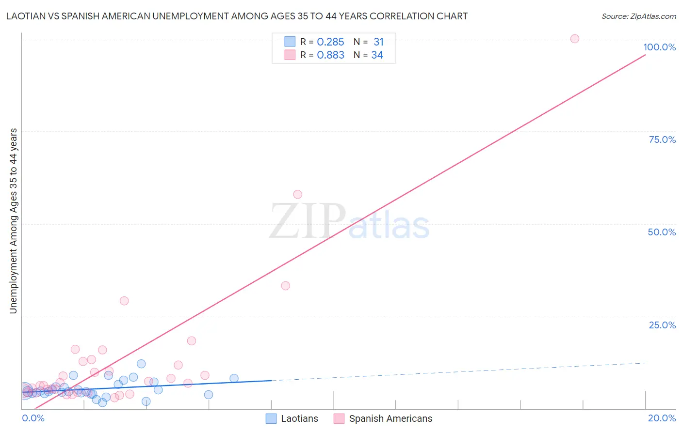 Laotian vs Spanish American Unemployment Among Ages 35 to 44 years
