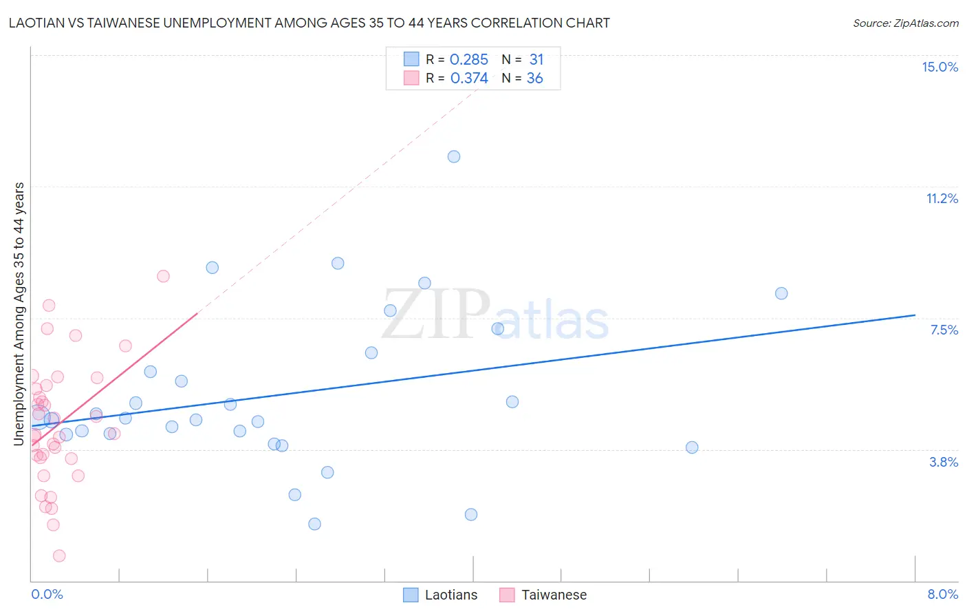 Laotian vs Taiwanese Unemployment Among Ages 35 to 44 years