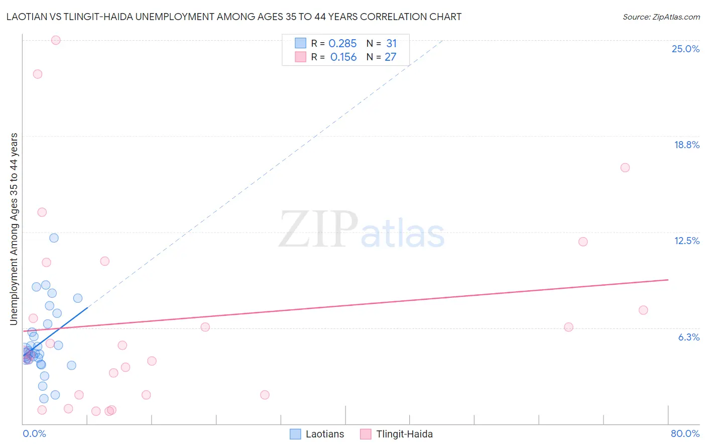 Laotian vs Tlingit-Haida Unemployment Among Ages 35 to 44 years