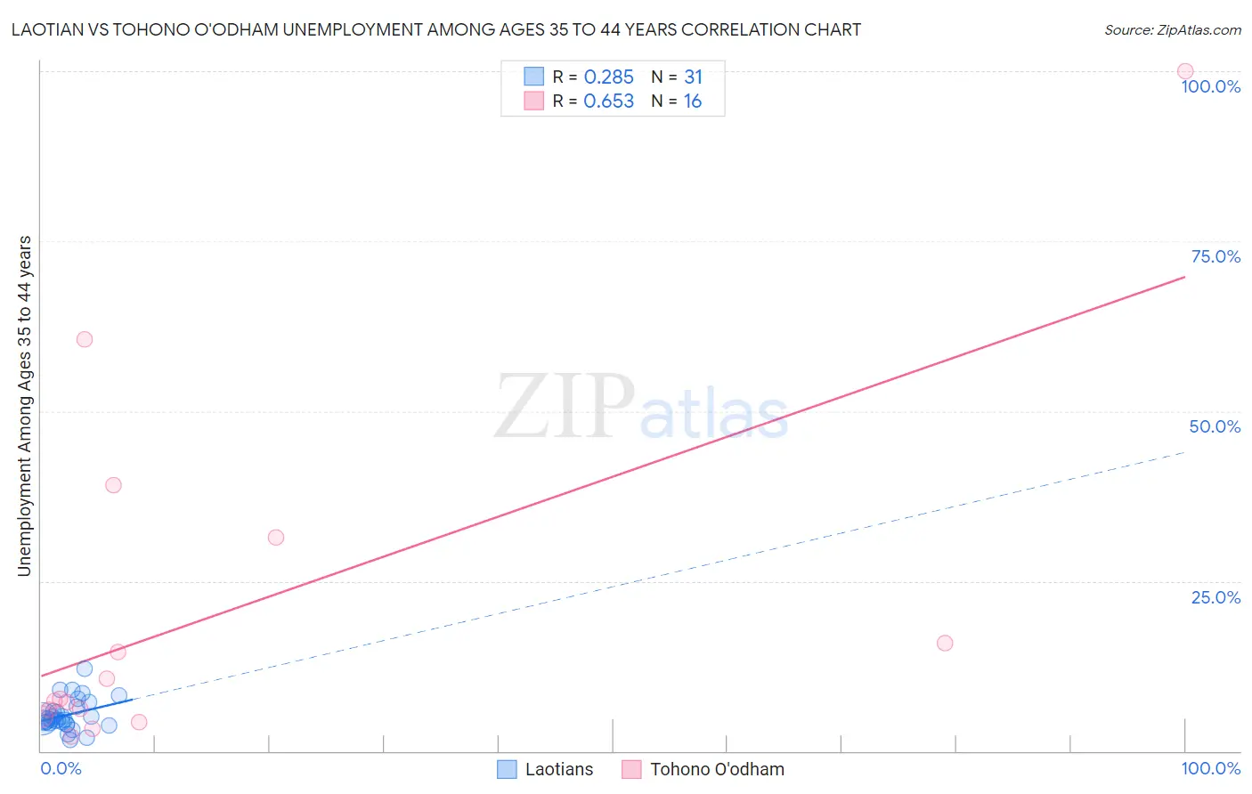 Laotian vs Tohono O'odham Unemployment Among Ages 35 to 44 years