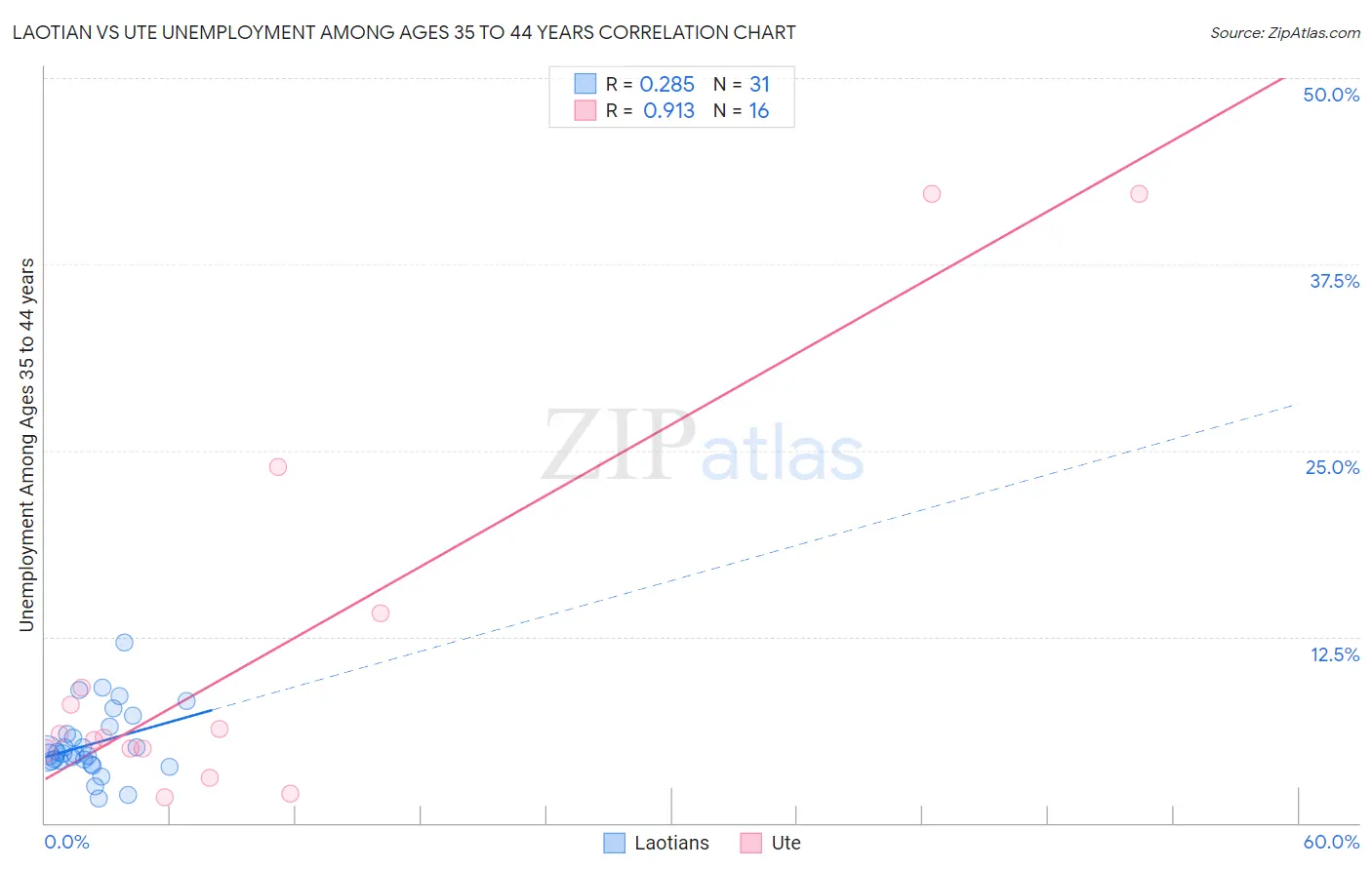 Laotian vs Ute Unemployment Among Ages 35 to 44 years