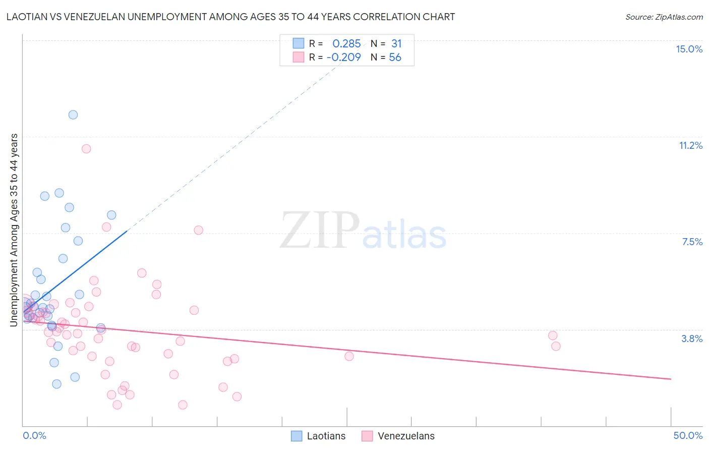 Laotian vs Venezuelan Unemployment Among Ages 35 to 44 years