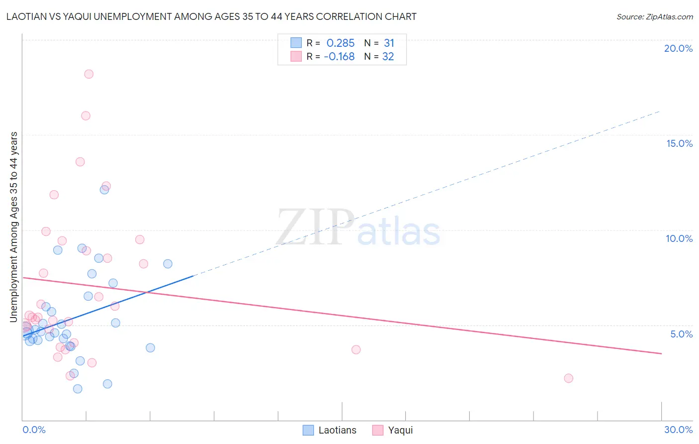 Laotian vs Yaqui Unemployment Among Ages 35 to 44 years