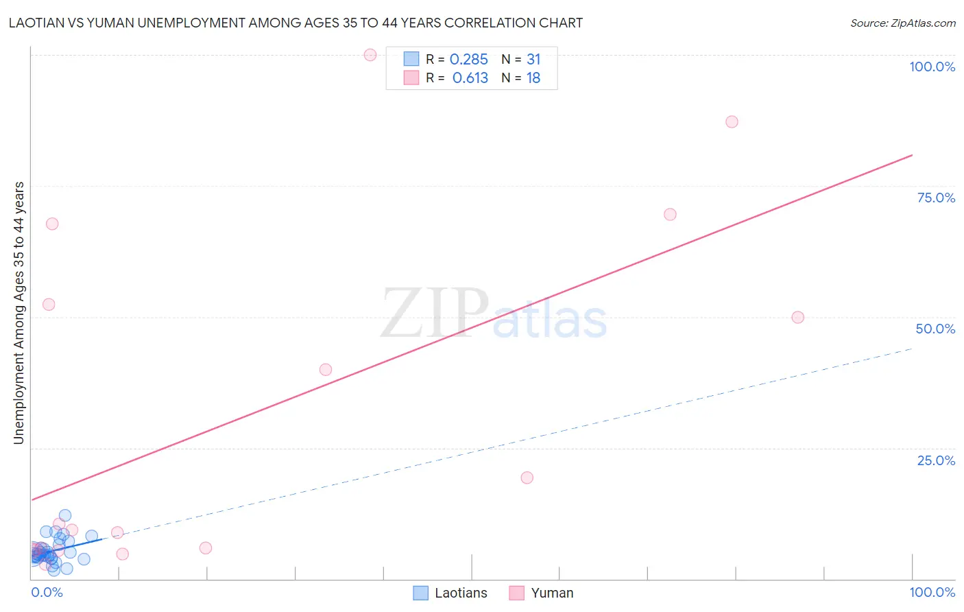 Laotian vs Yuman Unemployment Among Ages 35 to 44 years