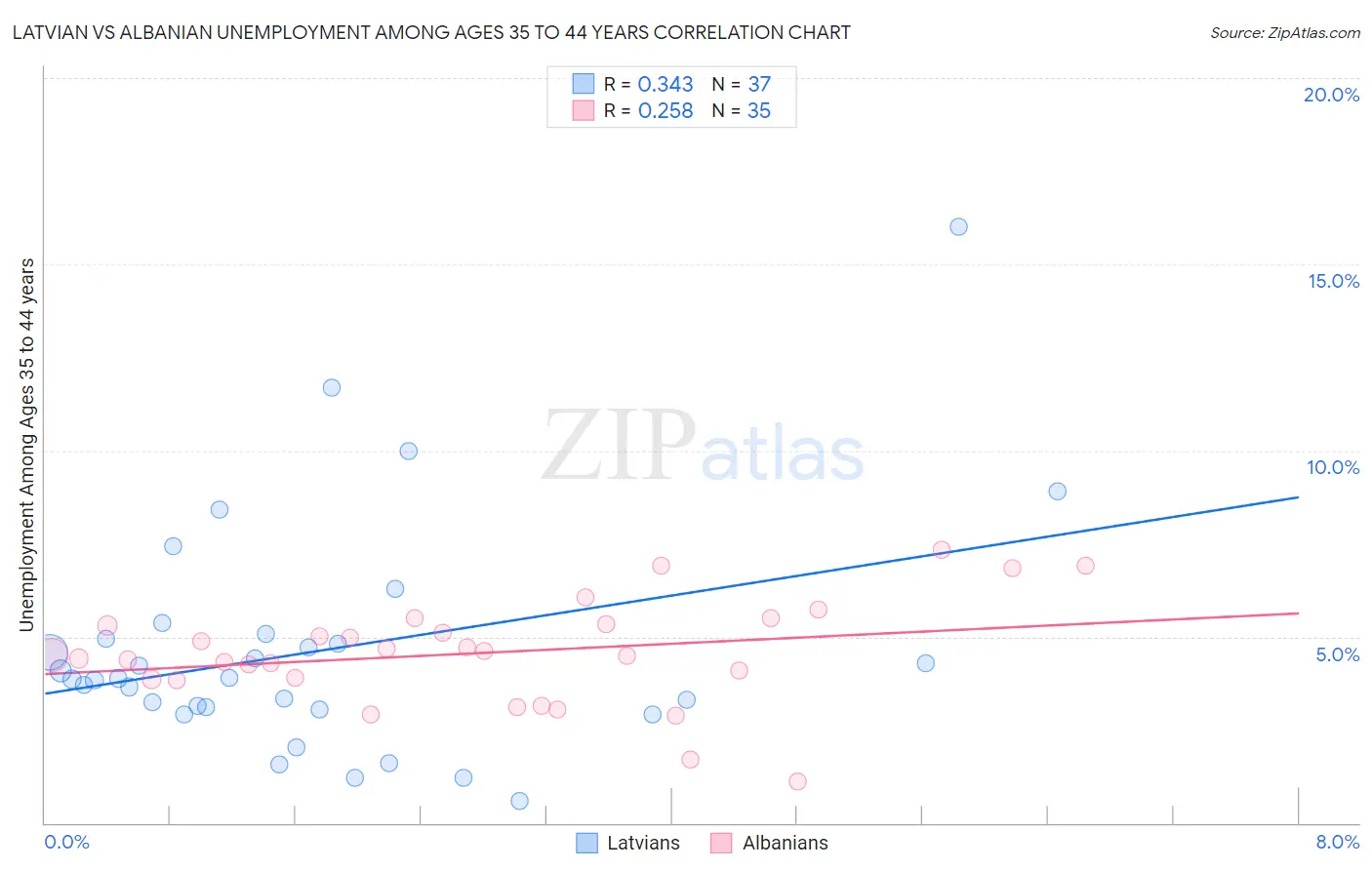 Latvian vs Albanian Unemployment Among Ages 35 to 44 years