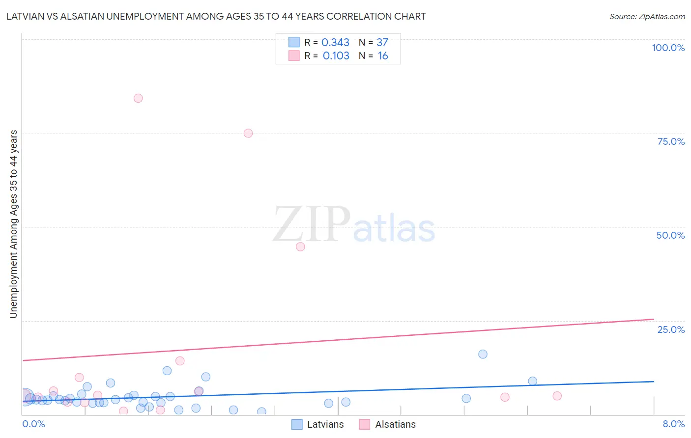 Latvian vs Alsatian Unemployment Among Ages 35 to 44 years
