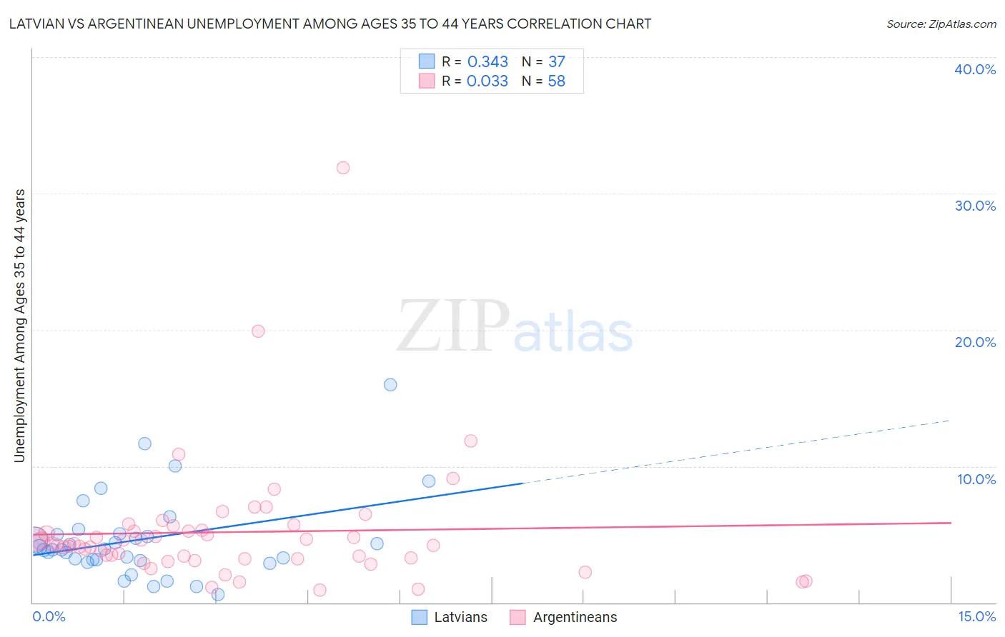 Latvian vs Argentinean Unemployment Among Ages 35 to 44 years