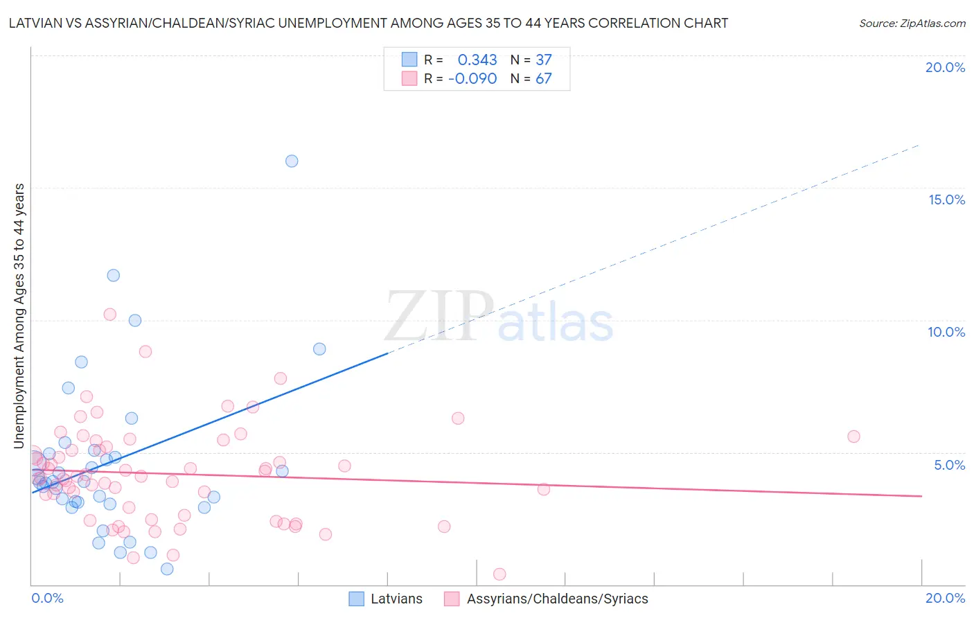 Latvian vs Assyrian/Chaldean/Syriac Unemployment Among Ages 35 to 44 years